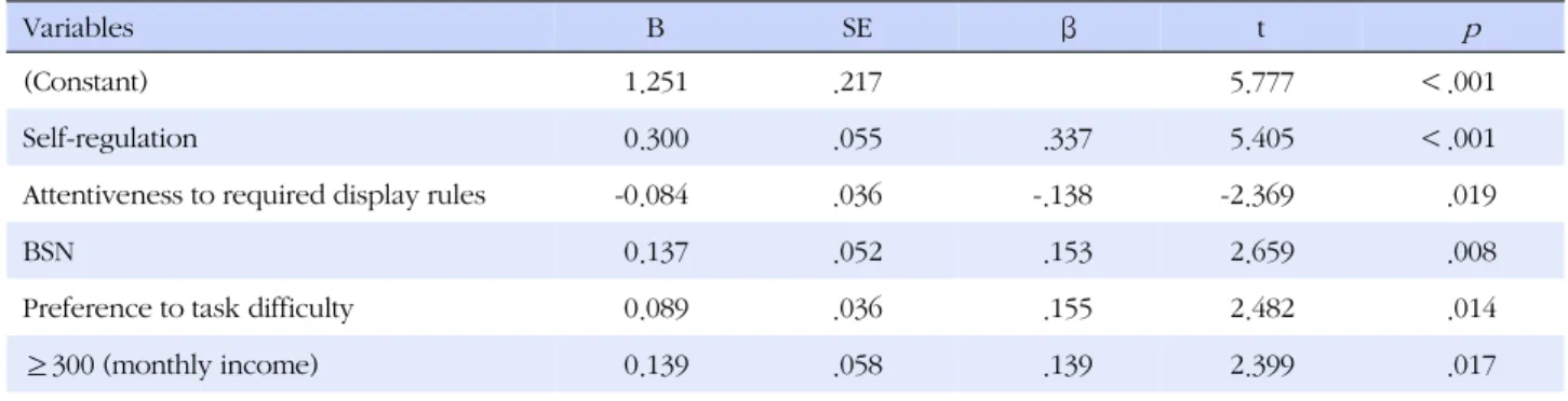 Table 5. Factors affecting on Health Promoting Behavior