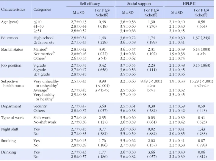 Table 3. Self Efficacy, Social Support, and HPLP II by the Characteristics of Participants (N=200)