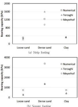 Fig.  2를  통해  알  수  있듯이  표면기초(surface  footing) 의  극한지지력은  기초의  형식에  관계없이  해석에서  고려 한  느슨한  모래와  점토지반에  대하여  수치해석결과와  이 론식에  의한  결과  사이에  큰  차이를  보이지  않으며  조밀 한  모래지반의  경우  수치해석과  이론식  사이에  있어  비 교적  큰  지지력  차이를  보인다