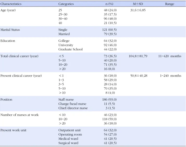 Table 1. Demographic Characteristics (N=200)