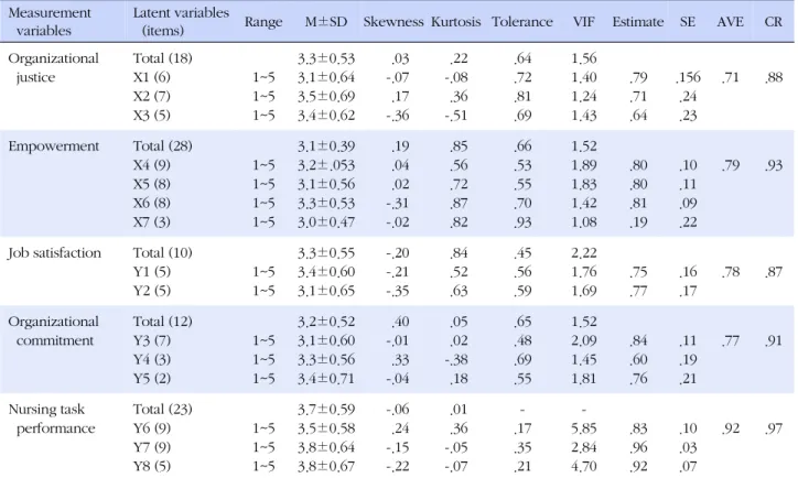 Table 2. Descriptive Statistics of Variables and AVE and CR (N=200) Measurement 