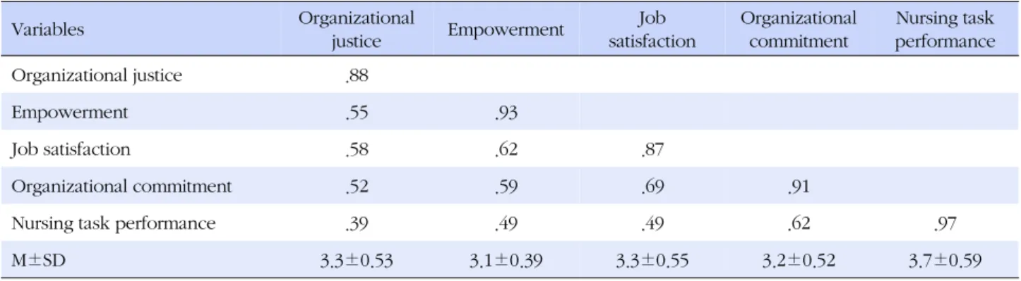 Table 3. Variance-Covariance Matrix between Variables (N=200)