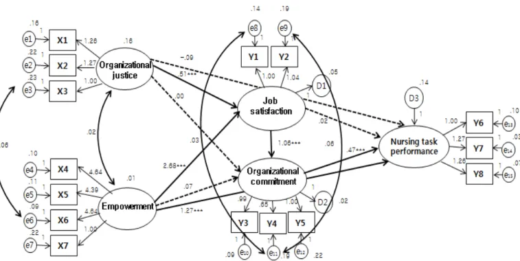 Figure 1. Path diagram for the modified model.