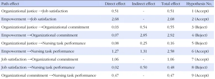 Table 4. Direct Effect, Indirect Effect and Total Effect in Path Model (N=200)