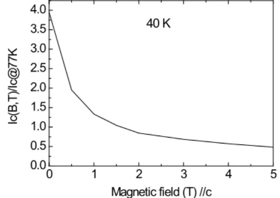 Fig. 2. Critical current of HTS wire under perpendicular  magnetic field at 40 K. 