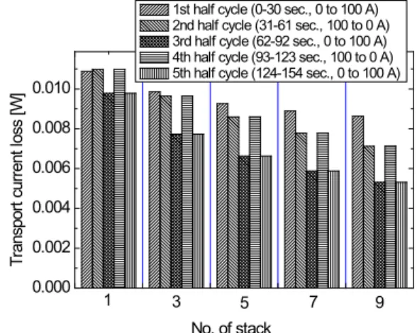 Fig. 9.  Comparison of averaged transport current loss for  each step of charging and discharging periods