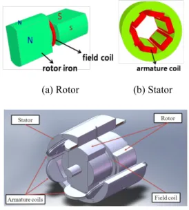 Fig.  1  is  conceptual structure of rotor and stator for  homopolar motor. The rotor is constructed with rotor iron  and field coil