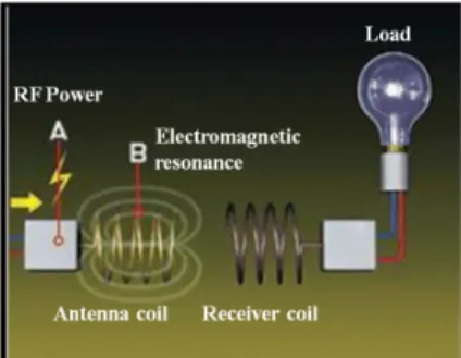 Fig. 1. Schematic diagram of contactless power transfer  (CPT) technology [1].  간편성의  장점이  있다