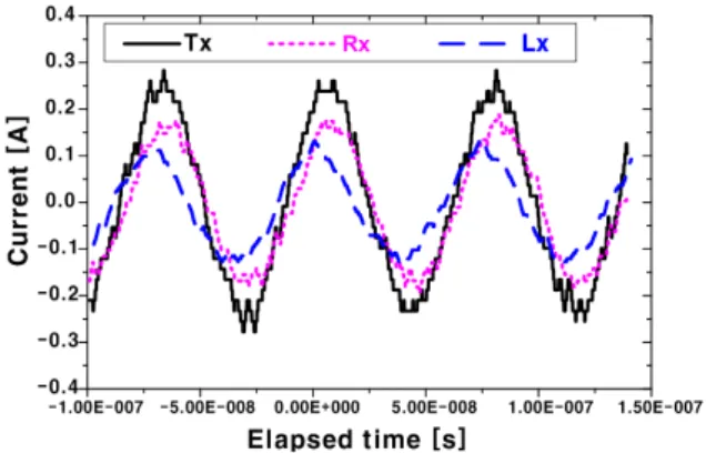 Fig. 8. Experimental results of current and voltage  distributions at Sx coil.  