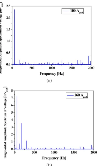 Fig. 1. Single-sided amplitude spectra of voltage in YBCO  HTS wire, when frequency is 60 Hz