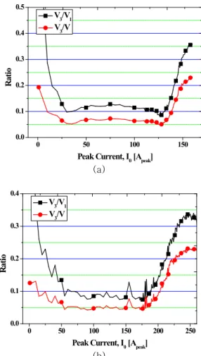 Fig. 3. I 0 -V, V 1 , V 3  curves of Tape A, f=60 Hz (dash lines  are extension of linear period of V, V 1 , and V 3 ) 