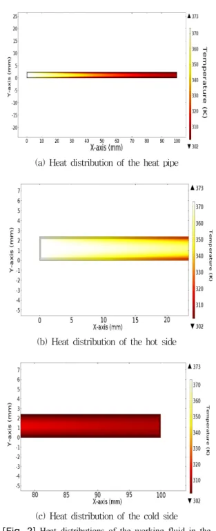Fig.  2는  히트파이의  열전달  분포를  길이에  따라  나타 내었다.  가열면에서  냉각면으로  열전달이  발생하였으며,  Fig.  2  (b)와  (c)에서  알  수  있듯이  가열면에서  냉각면으 로  작동  유체가  이동시  외부에서  중앙으로  열전달이  발