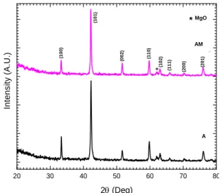 Fig. 2. Temperature-dependent resistivity plots for sample  sintered with and without Mg ambiance