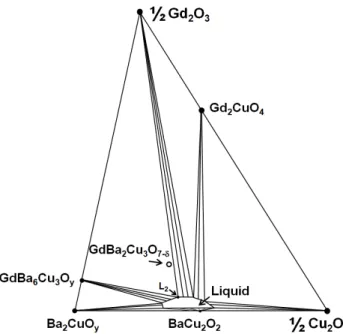 Fig. 6.  Isothermal section of the  Gd 2 O 3 -Ba 2 CuO y -Cu 2 O  system. The T - PO 2  conditions are given at the points “f” 