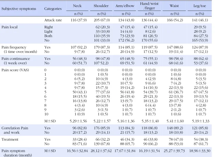 Table 2. Musculoskeletal Disorders (MSDs) Subjective Symptoms (N=306)