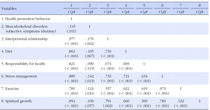 Table 5. Correlation between Musculoskeletal Subjective Symptoms Disorders and Health Promotion Behavior (N=306)