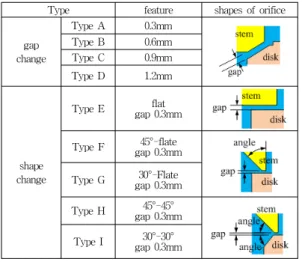 Fig.  1에  나타난  바와  같이  감압밸브의  내부구조는  단 순하지만,  많은  부품들로  구성되어  있다.  작은  원  안에  도시된  바와  같이  스템(stem)과  디스크 (disk)  사이에  형성되는  간극을  통하여  유동이  이루어진 다