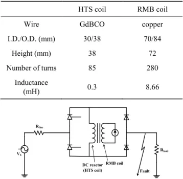 Fig. 3. Test results for a DC reactor coil with (a) air-core, (b) iron-core without RMB, (c) RMC using PMs