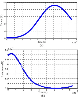 Fig. 8. Relative permeability vs. magnetic flux density. 