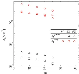 Fig.  3  shows  the  temperature  dependence  of  the  local  and  global  critical  current  densities  for  various  samples