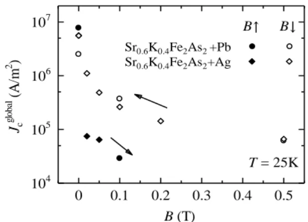 Fig. 4. Magnetic field dependence of local J c  in (Sr,K)-122  samples  with  10wt.%  Pb  or  Ag  addition