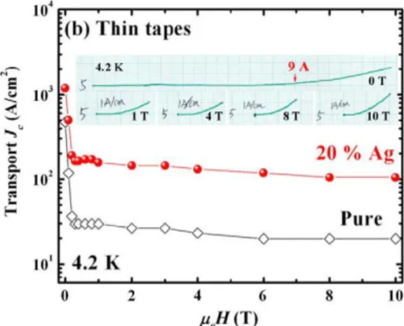 Fig.  10.  Magnetic  field  dependence  of  transport  critical  current  density  for  pure  and  Sn  added  (Sr,K)-122  superconductors at 4.2 K