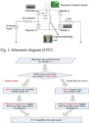 Fig. 2. Flow chart of the FCC control circuit. 