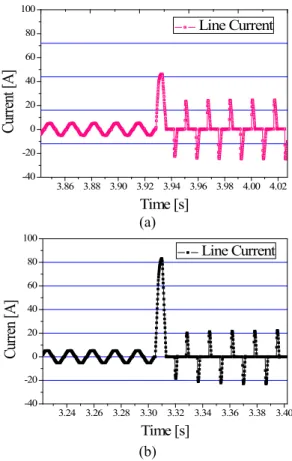 Fig. 10. Relation between peak current and phase angle  through both simulations and experiments