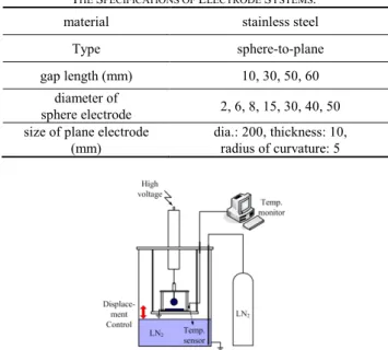 Fig. 6 shows the electrical breakdown voltage of GN 2  at 4  bar pressure condition.  