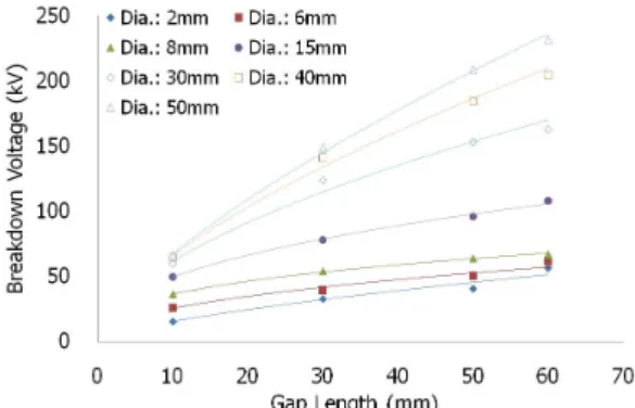 Fig. 6. AC breakdown voltage of GN 2  according to various  gap lengths and diameters of sphere electrodes at 4 bar  pressure