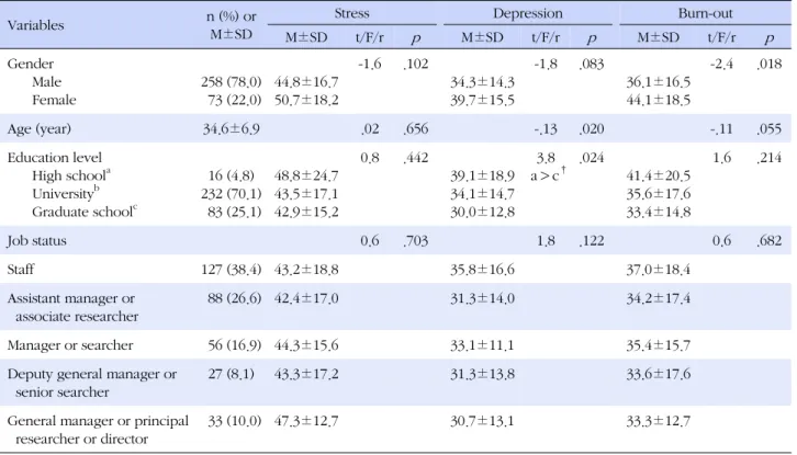 Table 1. Stress, Depression, and Burn-out by General Characteristics (N=331)
