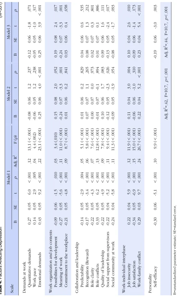 Table 4. Factors Affecting Depression(N=331) ScaleModel 1Model 2Model 3 BSEtpAdj. R2F(p)BSEtpBSEtp Demands at work  Quantitative demands   Work pace  Emotional demands0.270.140.430.050.050.056.02.99.2＜.001.005＜.001.12.04.22 13.1(＜.001)  4.4(.002) 23.1(＜.00