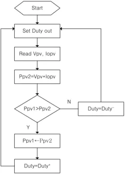 Fig. 6. Flow chart of P&amp;O algorithm.