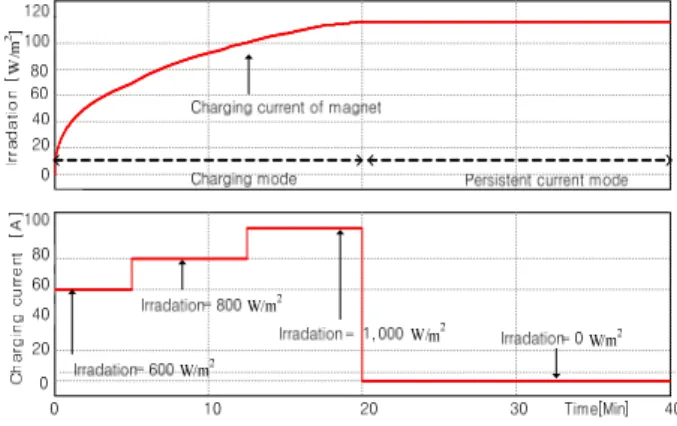 Fig. 10. (a) At the normal control method applied the operation of the system. (b) At the P&amp;O algorithm applied the operation of the system.