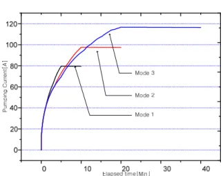 Fig. 12. Simulation results of pumping current under different heater switching time.