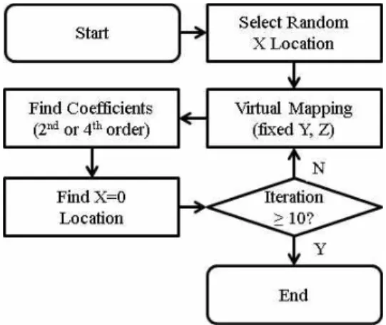 Fig. 1. Flowchart for basic central location finding algorithm. 것이다. 그림 1에서 알고리즘은 4차 항까지의 전개를 이용할 수도 있으며 2차 항까지의 전개를 이용할 수도 있다