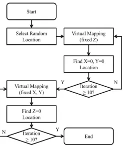 Fig. 4. Flowchart for expanded central location finding algorithm. 그림 4는 확장 알고리즘의 흐름도를 나타낸 것으로 확장 알고리즘에서는 축대칭, 상하대칭의 두 대칭의 특징을 기준으로 우선   ,   을 동시에 추론하여 대 칭축을 찾고,   을 기본 알고리즘의 방법을 적용하여 추론하여 구동축의 중심과 코일의 중심을 일치시키는 작업을 수행한다