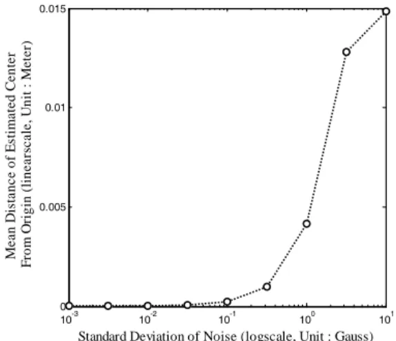Fig. 8. Estimation error with respect to the noise level variation. 그림 7은 대칭축을 추론한 이후, 추론된 축 상에서 다시 중심점을 찾는 과정을 나타낸 그래프다