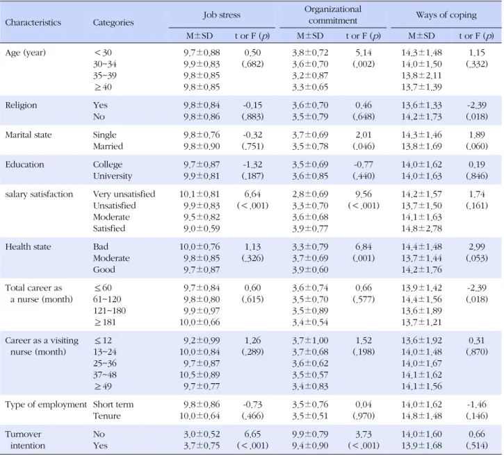 Table 2. Job Stress, Organizational Commitment, Ways of coping according to General Characteristics of Participants (N =192)