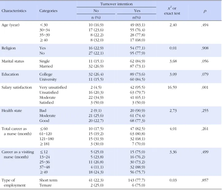 Table 3. Turnover Intention according to General Characteristics  (N =192) Characteristics  Categories Turnover intention x 2  or  exact test pNo Yes n (%) n(%) Age (year) ＜30 30~34 35~39 ≥40 10 (16.9)17 (23.6)  8 (22.2)  8 (32.0)   49 (83.1)  55 (76.4)  2