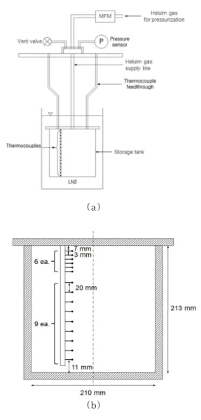 Fig. 1. Schematic diagram of PVT experimental apparatus: (a) assembly of whole experimental apparatus (b) detailed locations of temperature sensors in the tank.