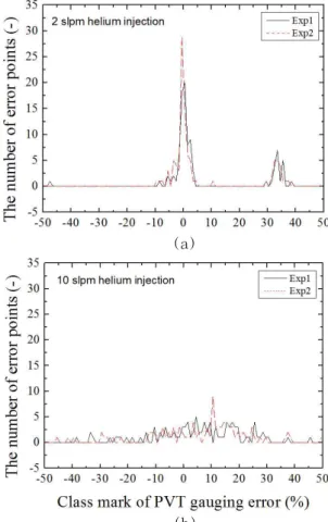 Fig. 6. Continuous type histograms of the number of error points with 1% interval width: (a) 2 slpm and (b) 10 slpm helium injection case.