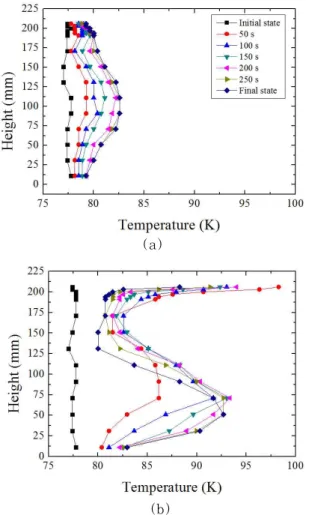 Fig. 7. Transient vertical temperature profile by the helium injection with different mass flow rate: (a) 2 slpm (b) 10 slpm helium injection.