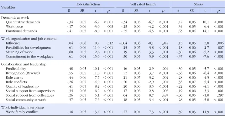 Table 4. Age and Gender adjusted Parameter Estimates for Job Satisfaction, Self-rated Health and Stress in the COPSOQ-K  Questionnaire