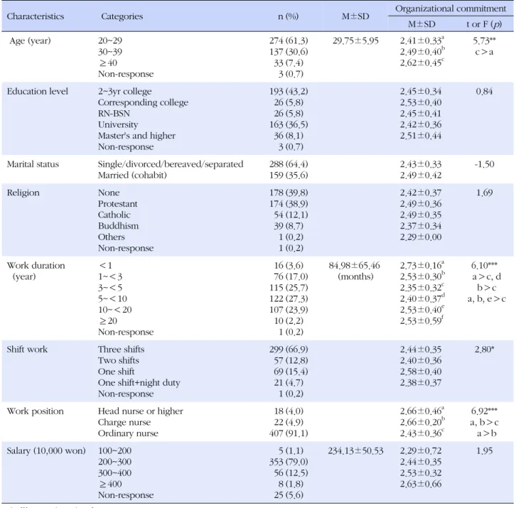 Table 1. General Characteristics and Organizational Commitment of the Subjects according to General Characteristics (N=447)