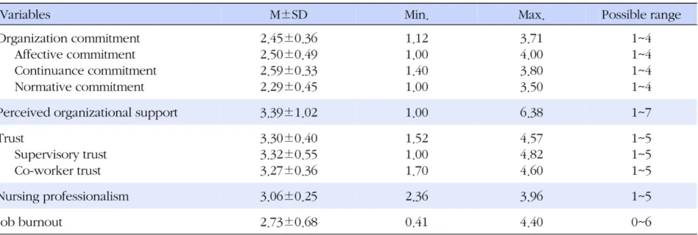 Table 2. Organization Commitment, Perceived Organizational Support, Trust, Nursing Professionalism, and Job Burnout (N=447)