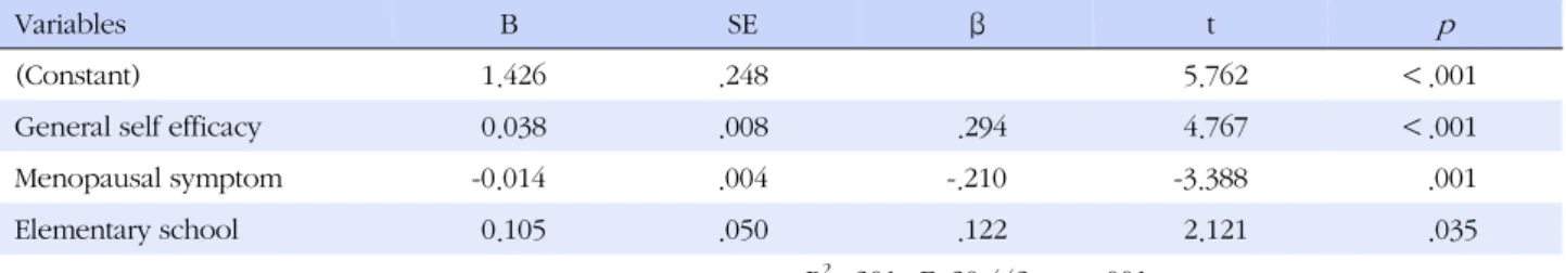 Table 4. Factors Affecting on Health Promoting Behavior