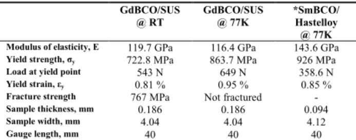 Fig.  2.  Stress-strain curve of SmBCO and GdBCO CC  tapes.  0.0 0.2 0.4 0.6 0.8 1.0 1.2 1.4 1.60.00.10.20.30.40.50.60.70.80.91.01.1GdBCO-CC Tapewith SUS substrateIc0 = 167.5Aεrev