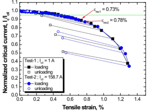 Fig.  5.  Normalized critical current  as a function of  (a)  tensile strain and (b) tensile stress in GdBCO CC tape