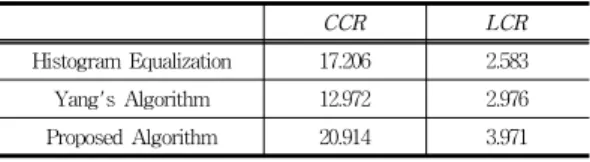 Table  1은  "Chest  X-ray"에  대한  CCR과  LCR의  결과 를  나타낸  것이다.  "Chest  X-ray"  영상과  같이  낮은  명암 대비를  갖고  복원된  영상의  최대  값이  128보다  작은  경우 에는  CCR  및  LCR  모두  제안한  알고리즘이  기존의  방법 들에  비해  우수한  결과를  보였다